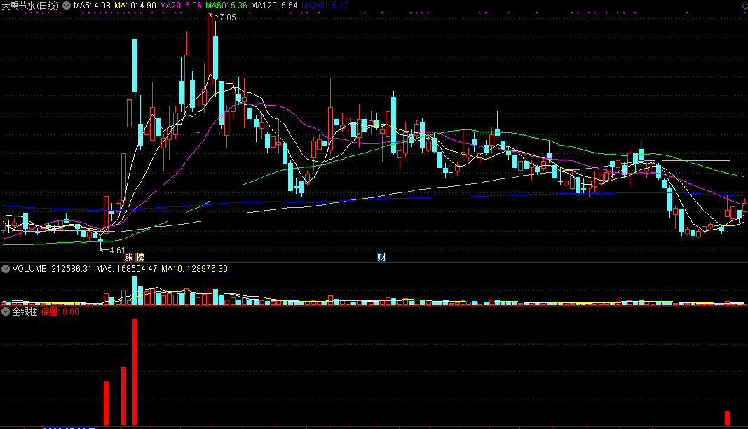金银柱指标（副图 通达信 贴图）很牛逼的三柱合一，运气好真够一周都乐