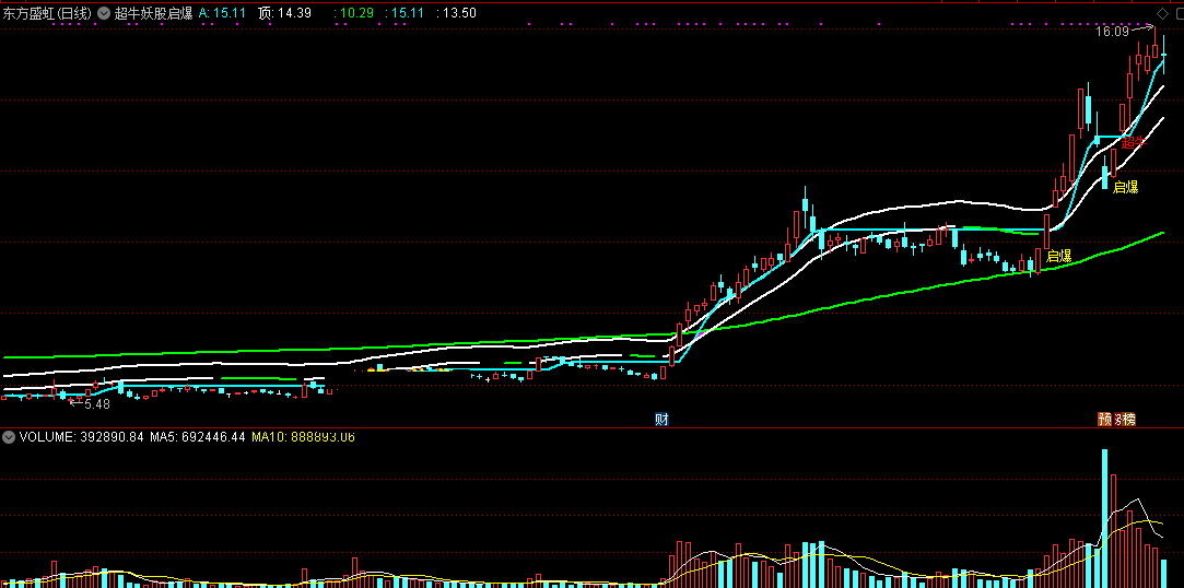 超牛妖股启爆指标（主图 通达信 截图）妖股发动刚起爆，超牛近顶要小心