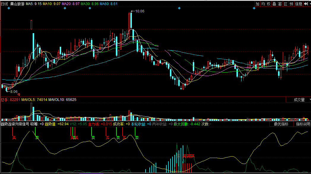 同花顺趋势连续升降信号副图公式