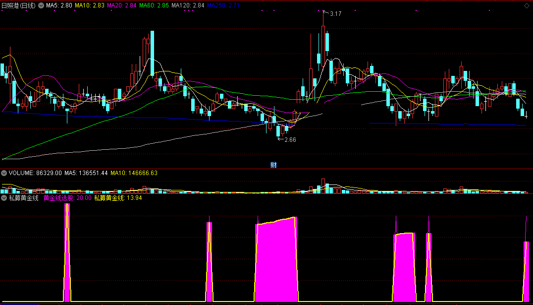 私募黄金线指标（副图 通达信 截图）看私募资金流向，定黄金进场时点