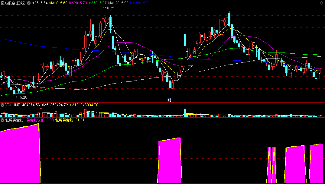私募黄金线指标（副图 通达信 截图）看私募资金流向，定黄金进场时点