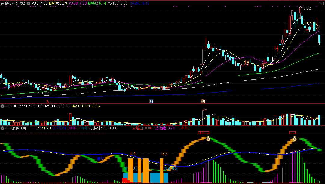 kdj浪底淘金指标（副图 通达信 截图）趋势浪底觅建仓区，量入价增淘尽强势股