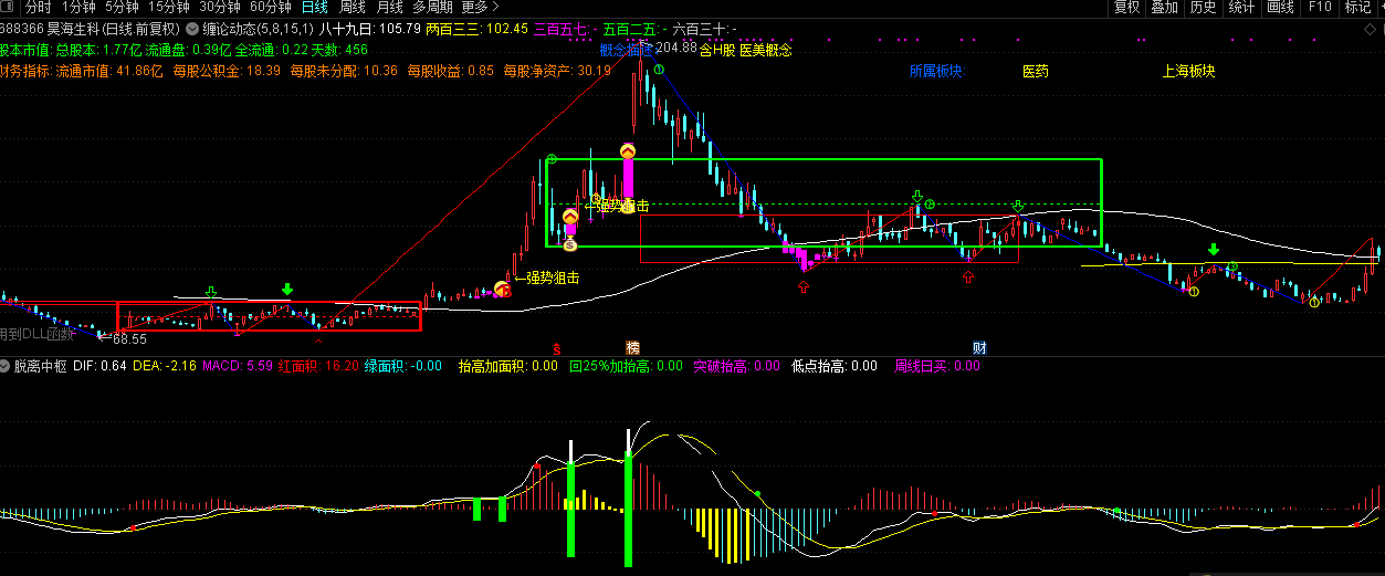 盘整爆发抓大牛指标（副图 通达信 贴图）整合中枢结束辅助判读思路，结合缠论及高低点来看盘