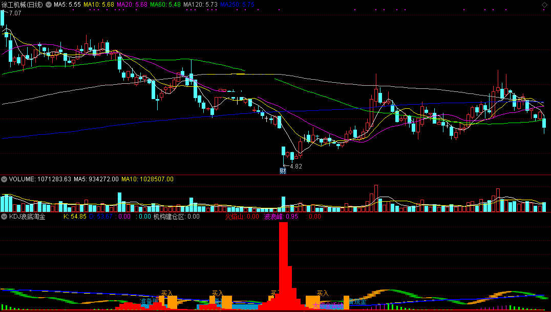 kdj浪底淘金指标（副图 通达信 截图）趋势浪底觅建仓区，量入价增淘尽强势股