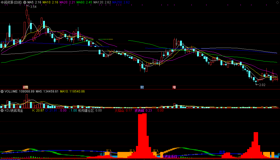 kdj浪底淘金指标（副图 通达信 截图）趋势浪底觅建仓区，量入价增淘尽强势股