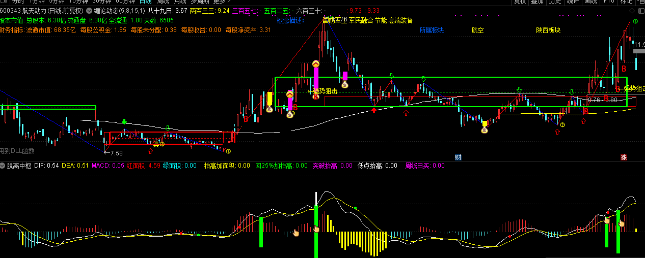 盘整爆发抓大牛指标（副图 通达信 贴图）整合中枢结束辅助判读思路，结合缠论及高低点来看盘