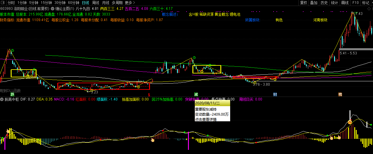 盘整爆发抓大牛指标（副图 通达信 贴图）整合中枢结束辅助判读思路，结合缠论及高低点来看盘