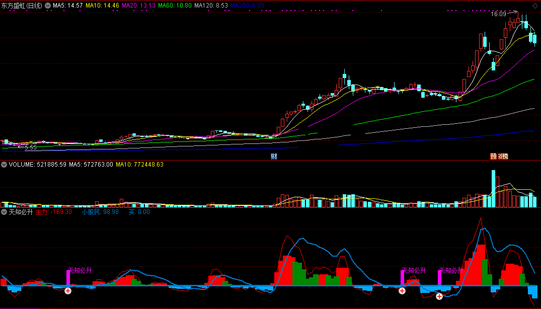 天知必升指标（副图 通达信 截图）回调中发现逆转，出现必升就出手