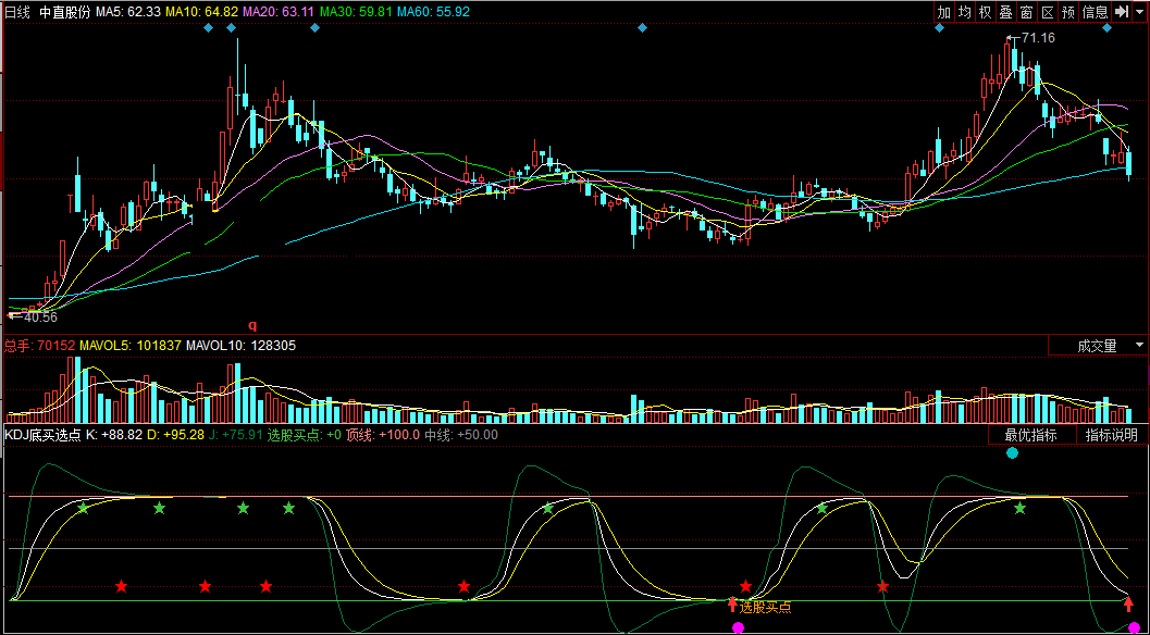 同花顺kdj底买选点副图公式