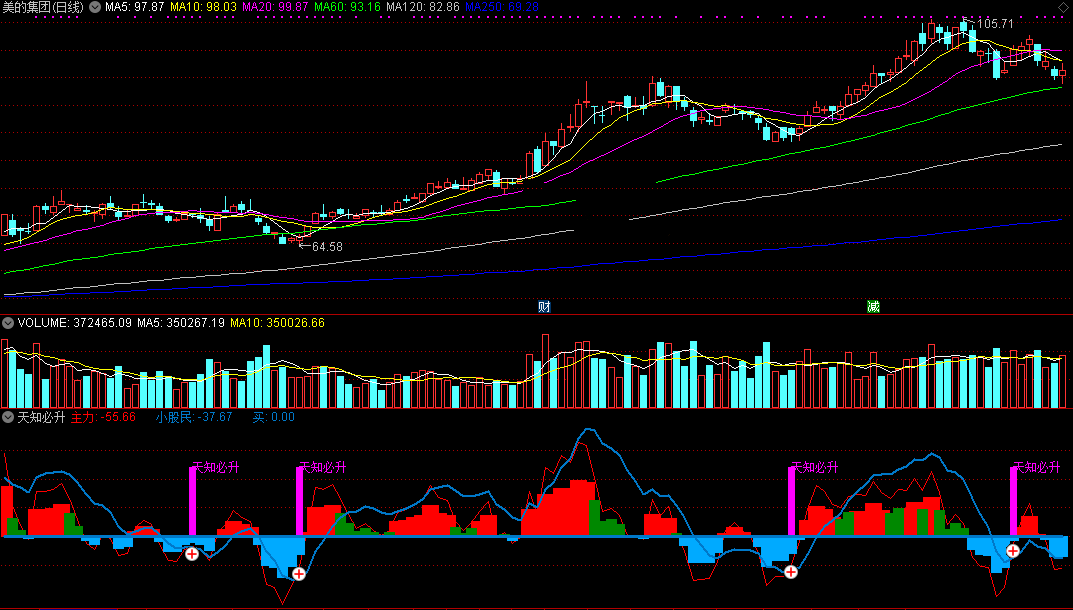 天知必升指标（副图 通达信 截图）回调中发现逆转，出现必升就出手