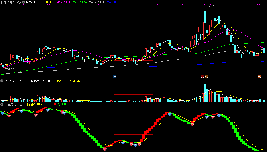 生命波段买卖指标（副图 通达信 贴图）顺波段灵活而动，可自由调节波段线长度
