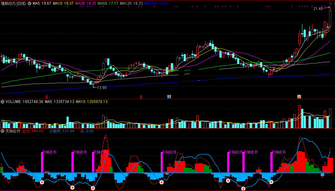天知必升指标（副图 通达信 截图）回调中发现逆转，出现必升就出手