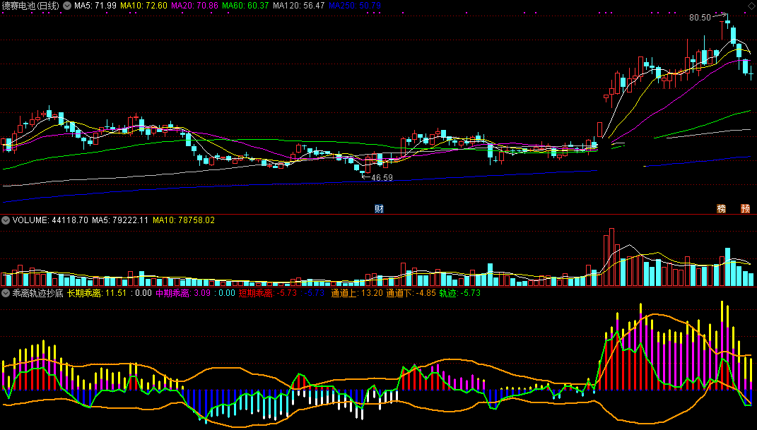 乖离轨迹抄底指标（副图 通达信 截图）比对各周期乖离，从轨迹中顺势抄底