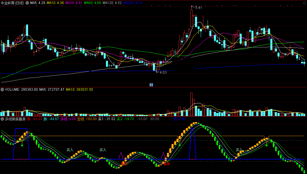 多线做底看涨指标（副图 通达信 截图）一出多线是大吉，看涨不虚做底忙