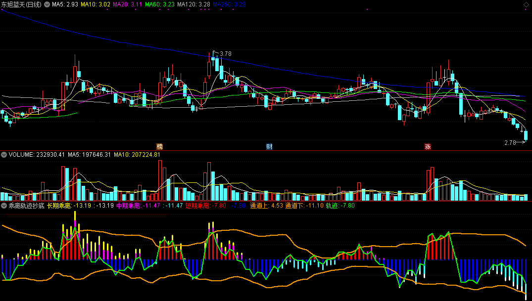 乖离轨迹抄底指标（副图 通达信 截图）比对各周期乖离，从轨迹中顺势抄底