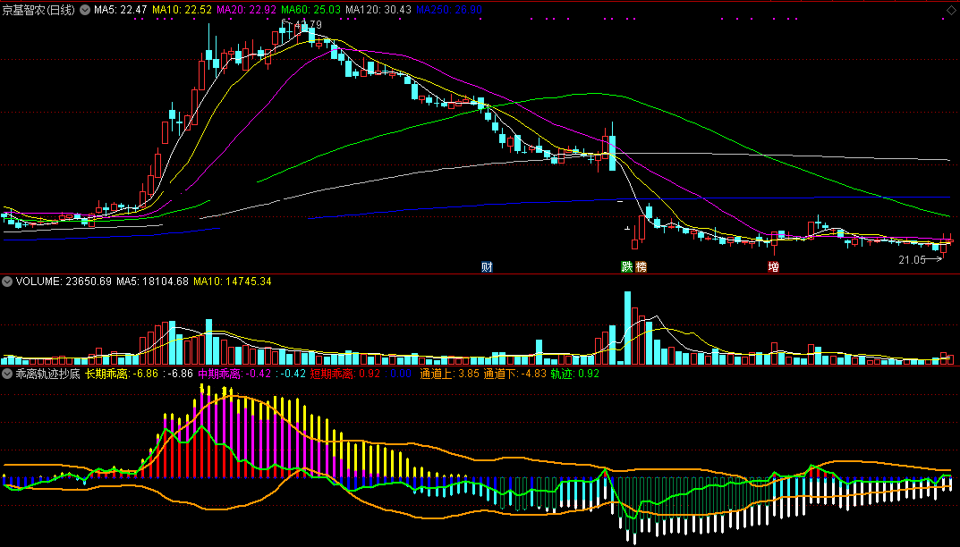 乖离轨迹抄底指标（副图 通达信 截图）比对各周期乖离，从轨迹中顺势抄底