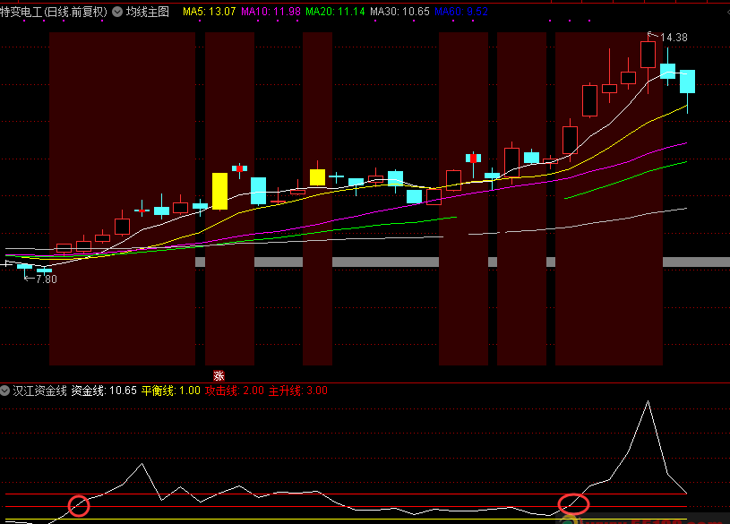 汉江源头资金线指标（副图 通达信 贴图）依成交量变化而编，资金线大于2可关注