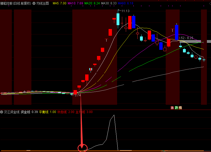 汉江源头资金线指标（副图 通达信 贴图）依成交量变化而编，资金线大于2可关注