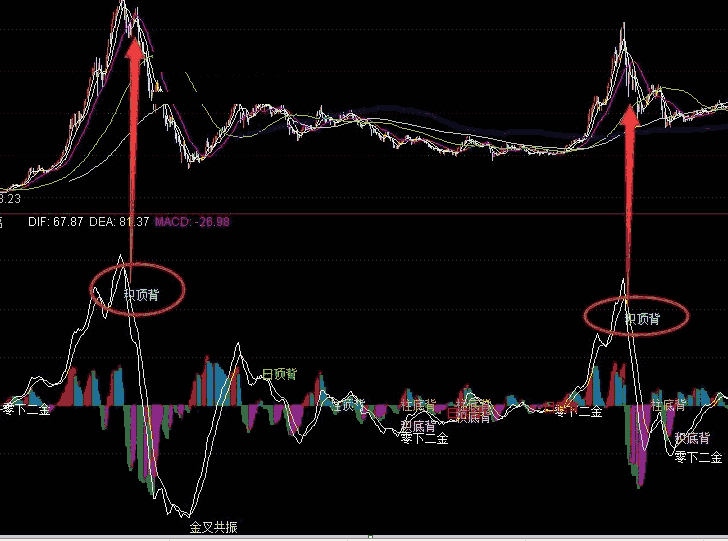 分享一个多年收藏的实战指标 用于分析大盘指标（副图 通达信 贴图）提前研判大顶，预先掌握大趋势