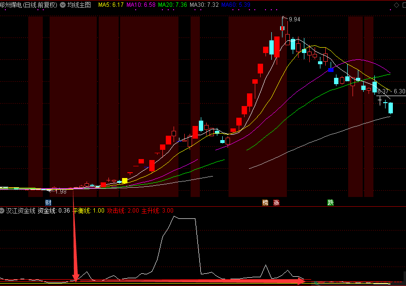 汉江源头资金线指标（副图 通达信 贴图）依成交量变化而编，资金线大于2可关注