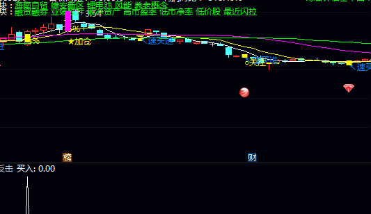 每天4个点以上，绝不是梦，小赚大富指标（副图 通达信 贴图）当日逢低买进，第二天赚它几个点