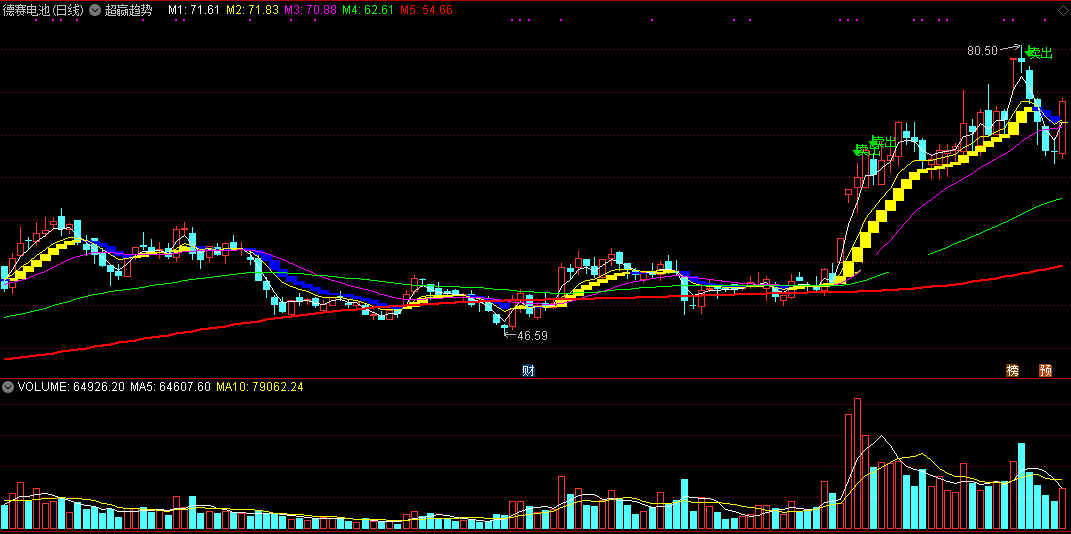 超赢趋势主图指标（主图 通达信 贴图）清晰了解走势涨跌，配合均线能知走势规律