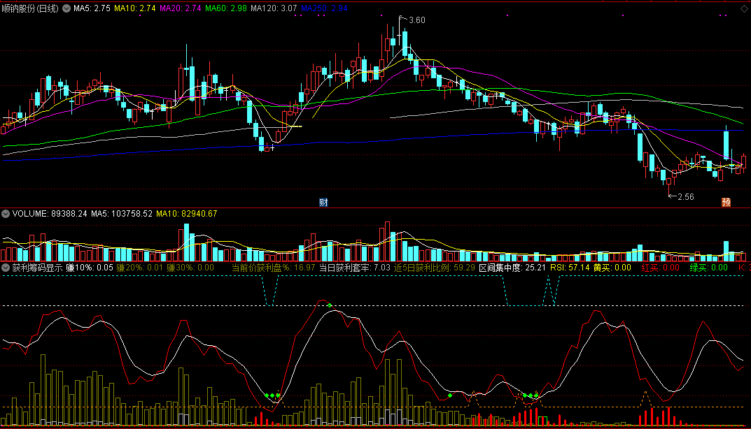 市场上股票获利筹码显示指标（副图 通达信 贴图）判研市场获利筹码，方便了解被套情况