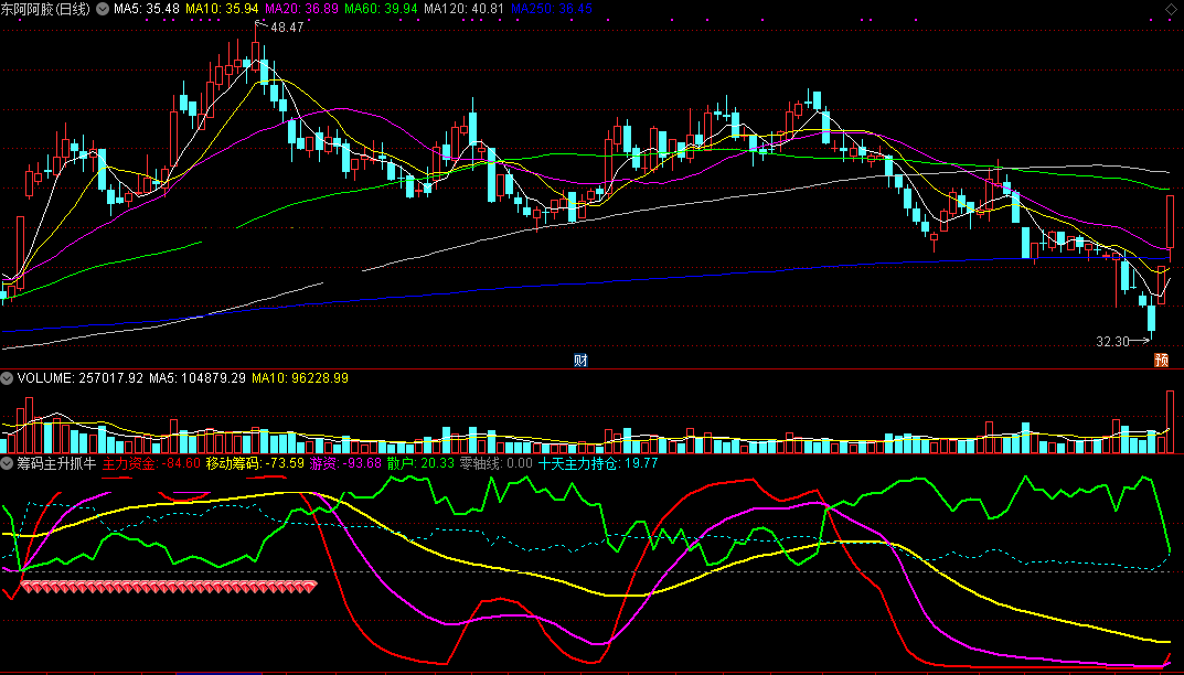 筹码主升抓牛股指标（副图 通达信 贴图）根据使用习惯修改，看持仓判主力介入深度