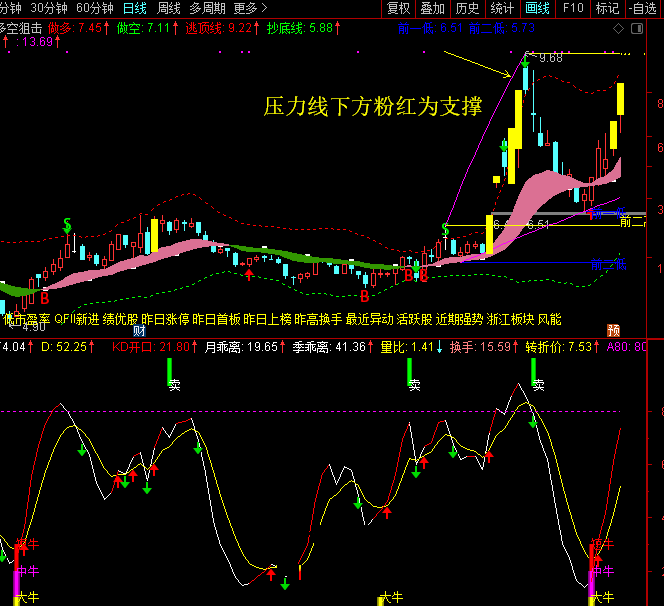 股市小白主图之利器，多空狙击指标（主图 通达信 贴图）可简单粗暴地获利，能平平安安地出场