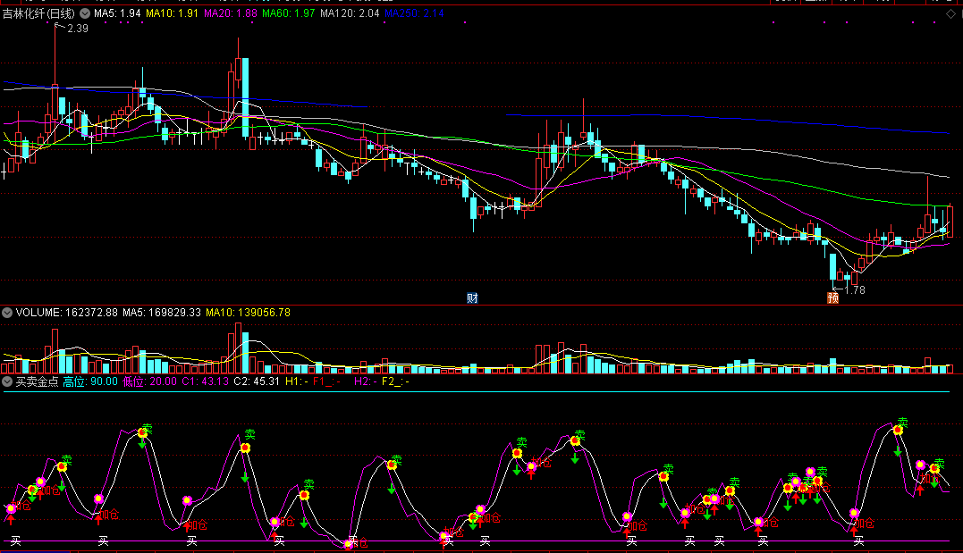买卖金点指标（副图 通达信 贴图）最适合做短线操作，不要拿来做长线，若配合共振指标最好
