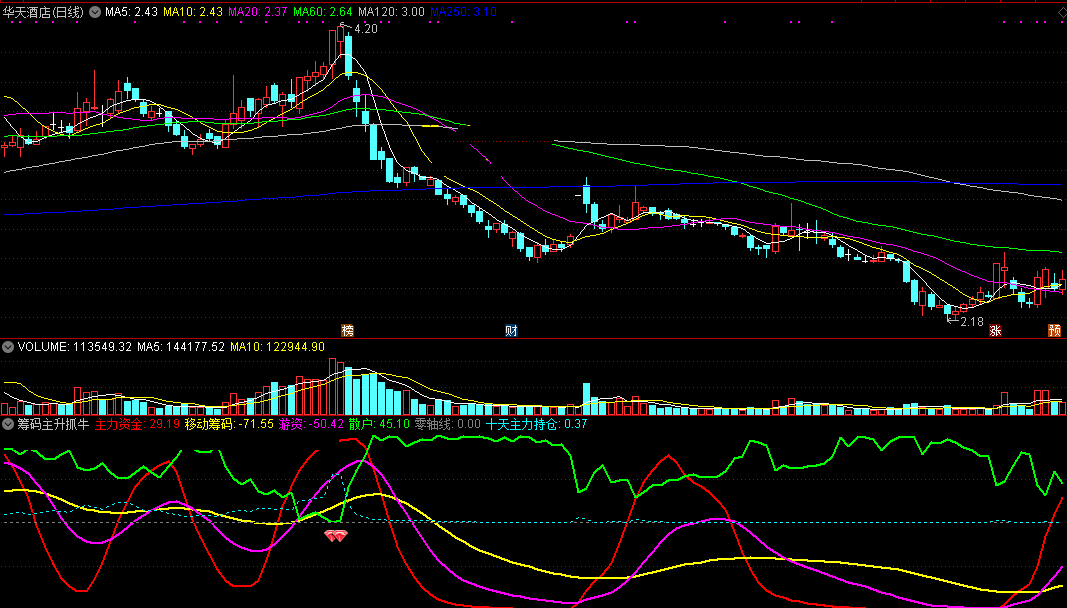 筹码主升抓牛股指标（副图 通达信 贴图）根据使用习惯修改，看持仓判主力介入深度