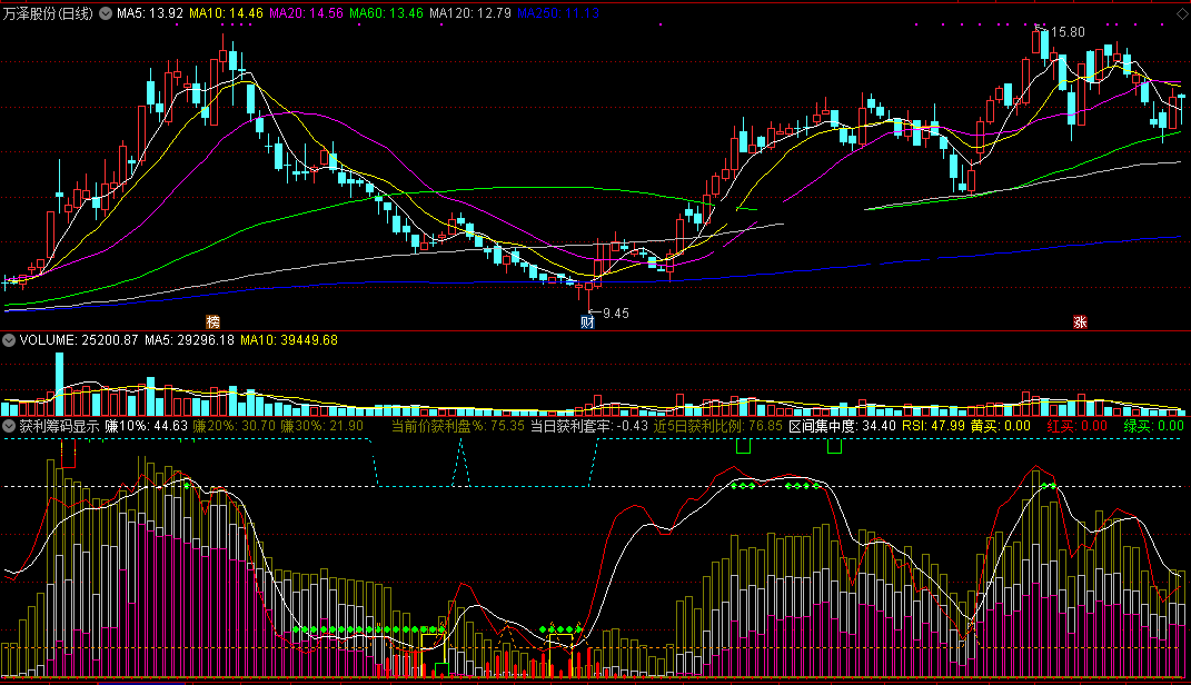 市场上股票获利筹码显示指标（副图 通达信 贴图）判研市场获利筹码，方便了解被套情况