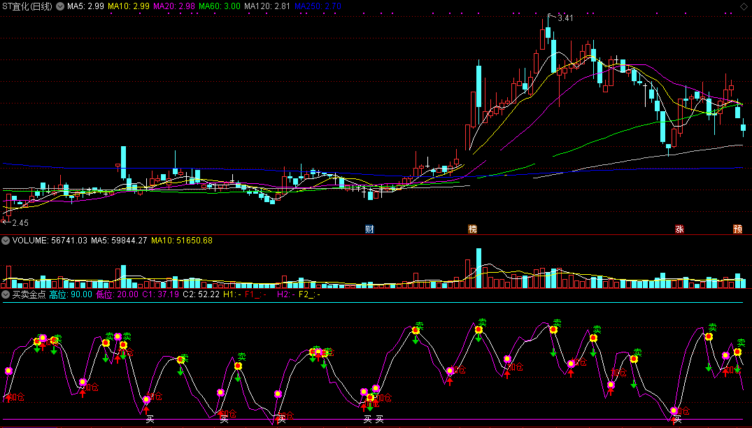 买卖金点指标（副图 通达信 贴图）最适合做短线操作，不要拿来做长线，若配合共振指标最好