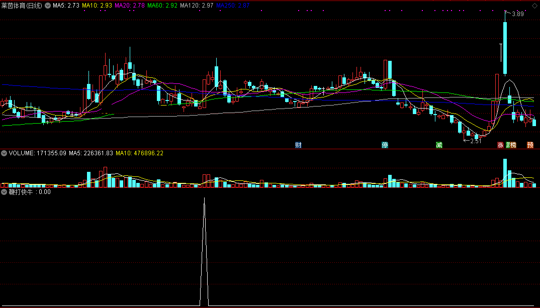 鞭打快牛指标（副图 通达信 截图）量能迸发抢先进，快牛加鞭夺头筹
