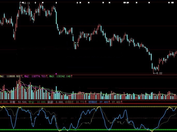 造福股民送一个炒股大师编写的短期中期底部副图公式