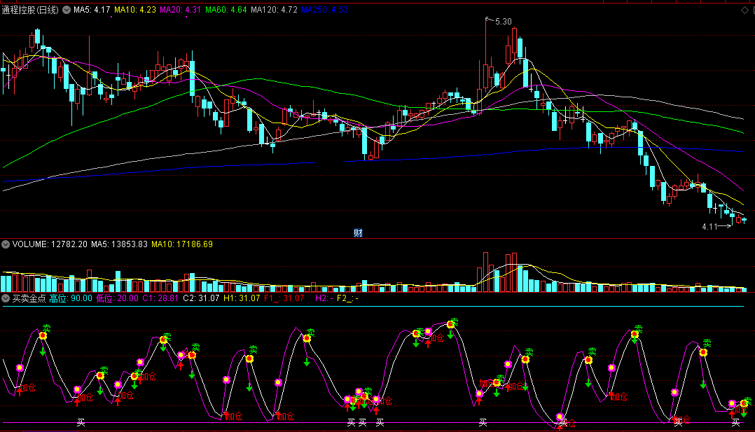 买卖金点指标（副图 通达信 贴图）最适合做短线操作，不要拿来做长线，若配合共振指标最好