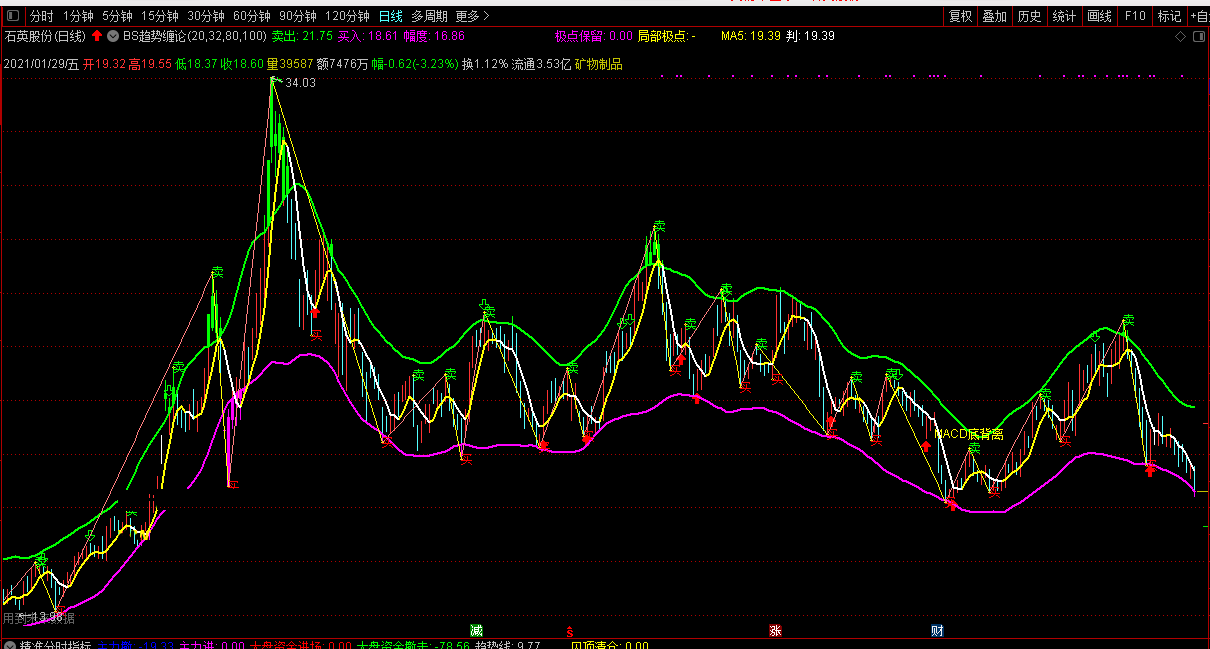 个人修改过的缠论指标添加bs趋势线指标（主图 通达信 贴图）第二天出买卖点，对上下趋势线作了整改