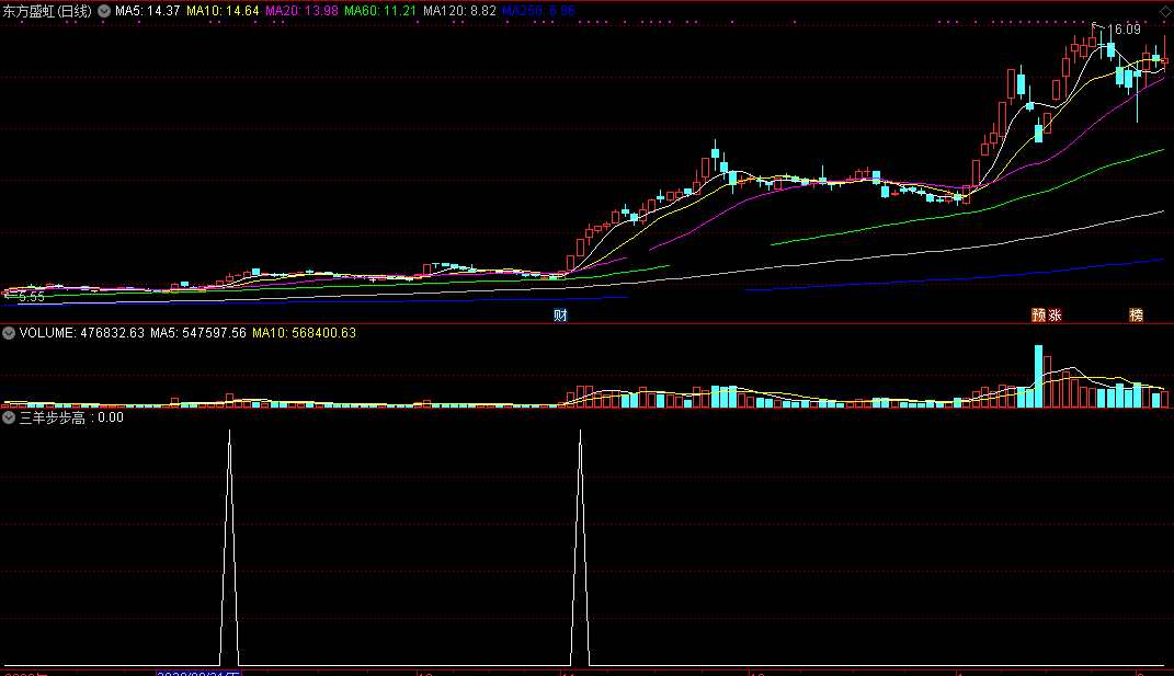 马泰竞价专题之三羊步步高指标（副图 通达信 贴图）配合趋势瞬间快速做决策，但只要出票无论盘中盘后信号永不消失