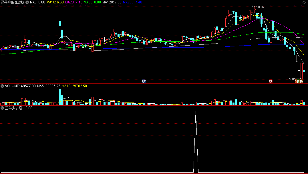 马泰竞价专题之三羊步步高指标（副图 通达信 贴图）配合趋势瞬间快速做决策，但只要出票无论盘中盘后信号永不消失