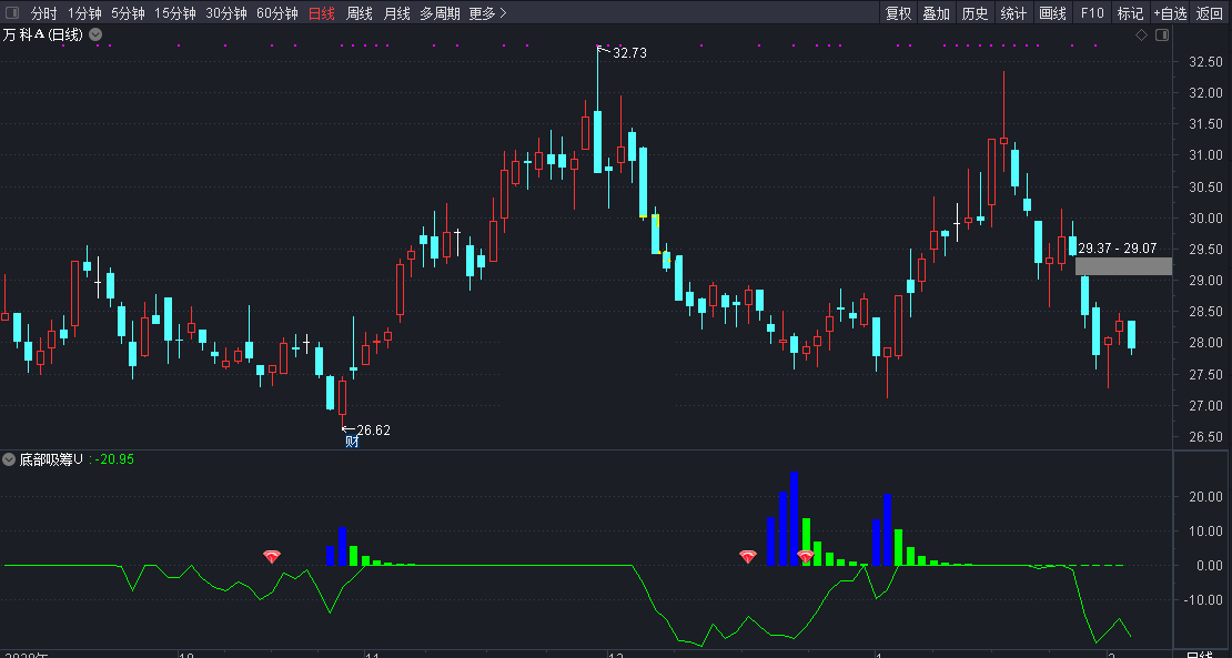 超好用的底部吸筹指标（副图 通达信 贴图）见钻石可买入，收益可观不含糊