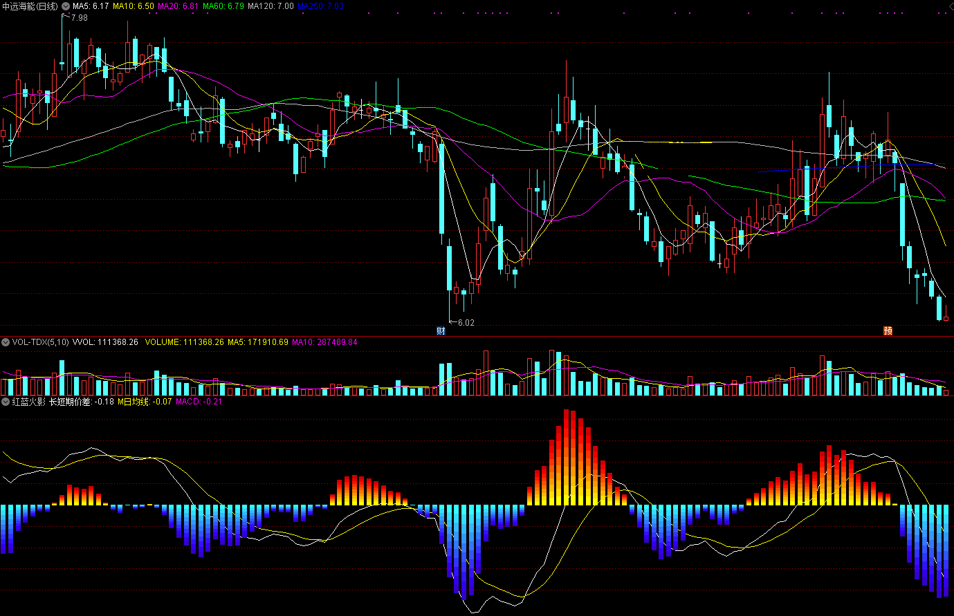 红蓝火影指标（副图 通达信 截图）红色火影要反弹，蓝色火影要下跌