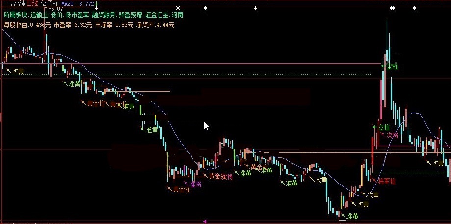 直观提示价与量之间趋势的三日不破立桩量主图公式