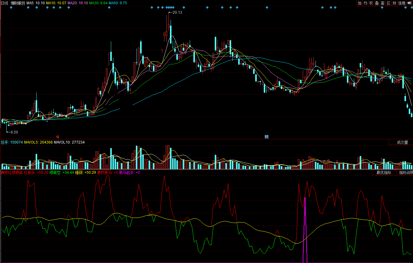 同花顺公式廊桥红绿测底副图附效果图指标