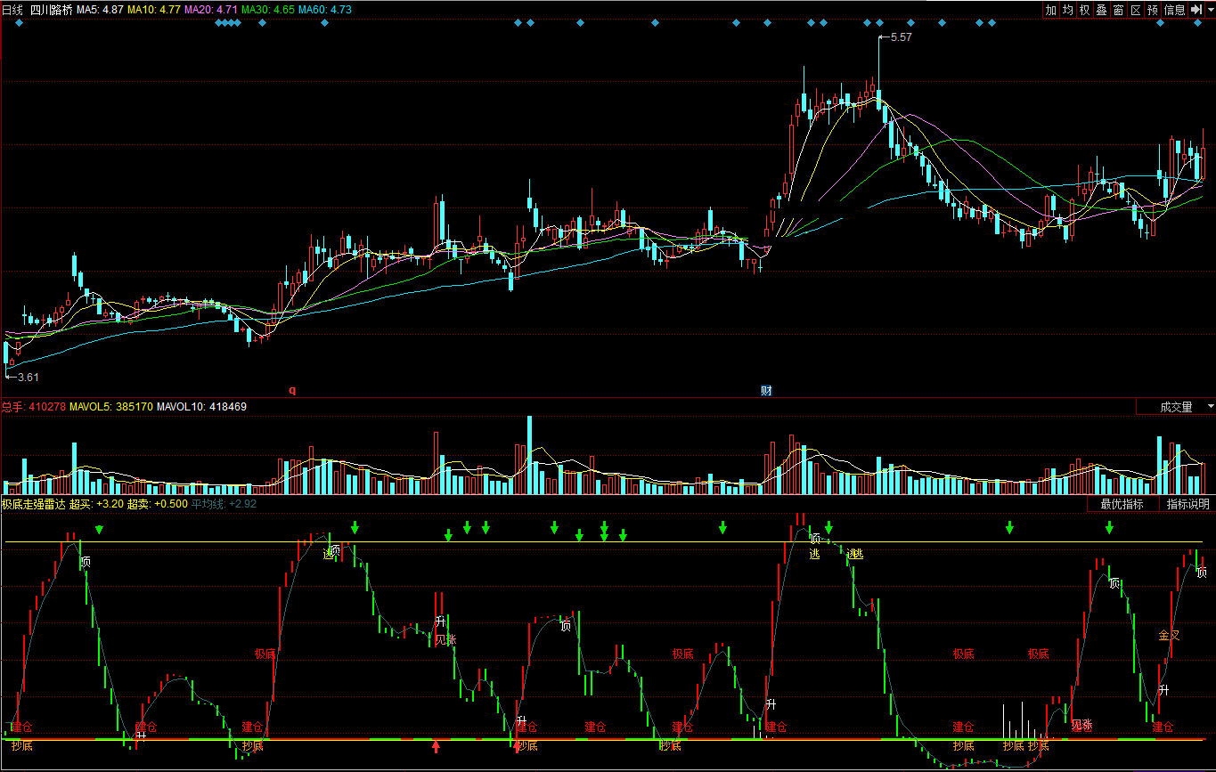 同花顺极底走强雷达副图公式