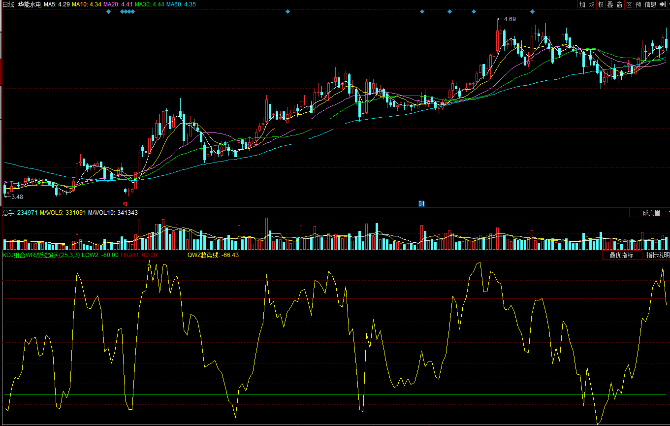 同花顺kdj组合wr双线超买超卖副图公式