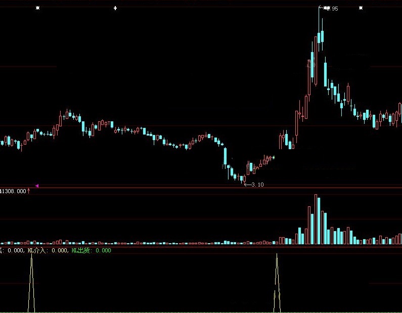 用过就知道这个指标威力的底部切入抄底选股公式