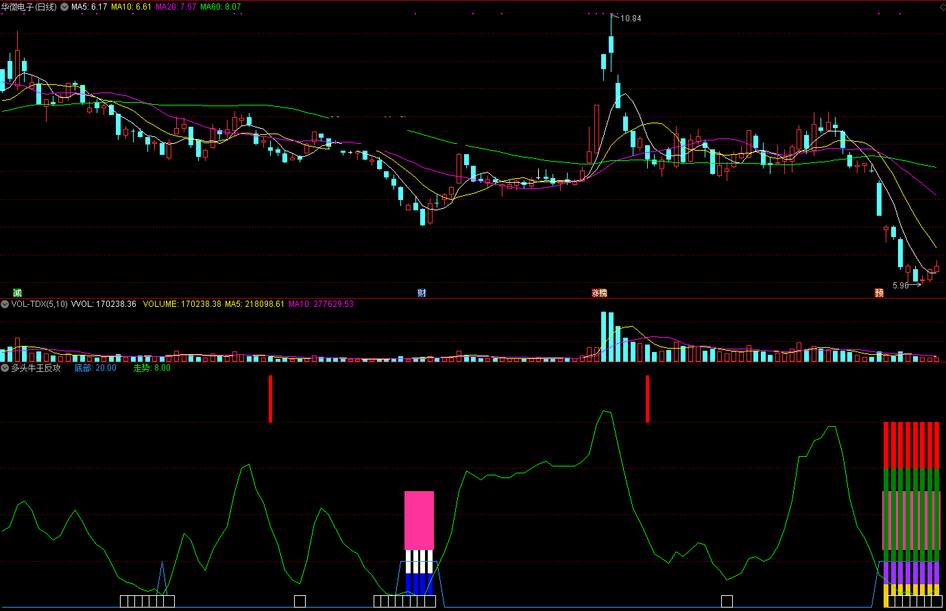 多头牛王反攻指标（副图 通达信 截图）何处觅牛王，蓝白紫柱出现时