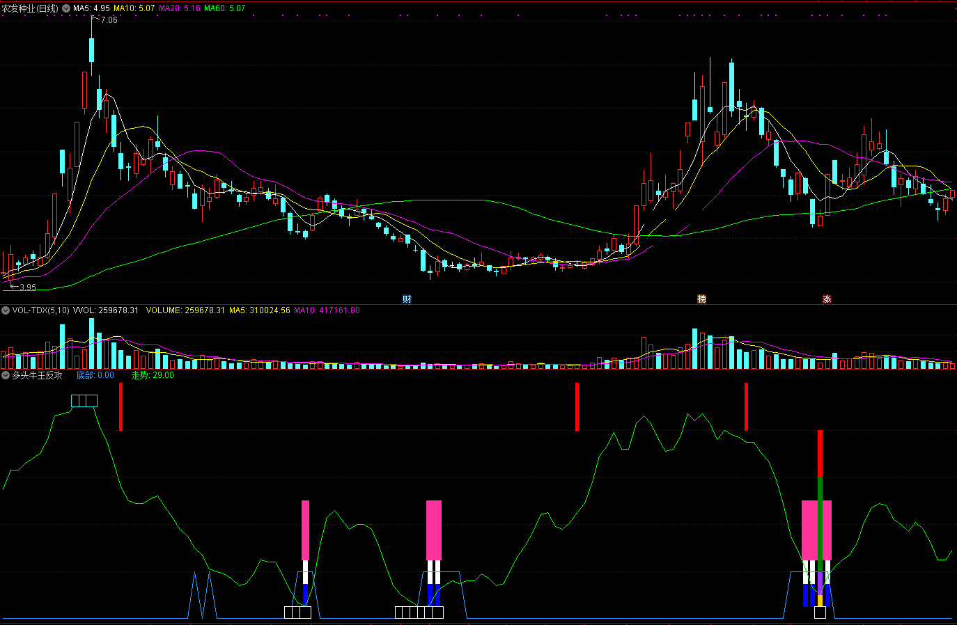 多头牛王反攻指标（副图 通达信 截图）何处觅牛王，蓝白紫柱出现时