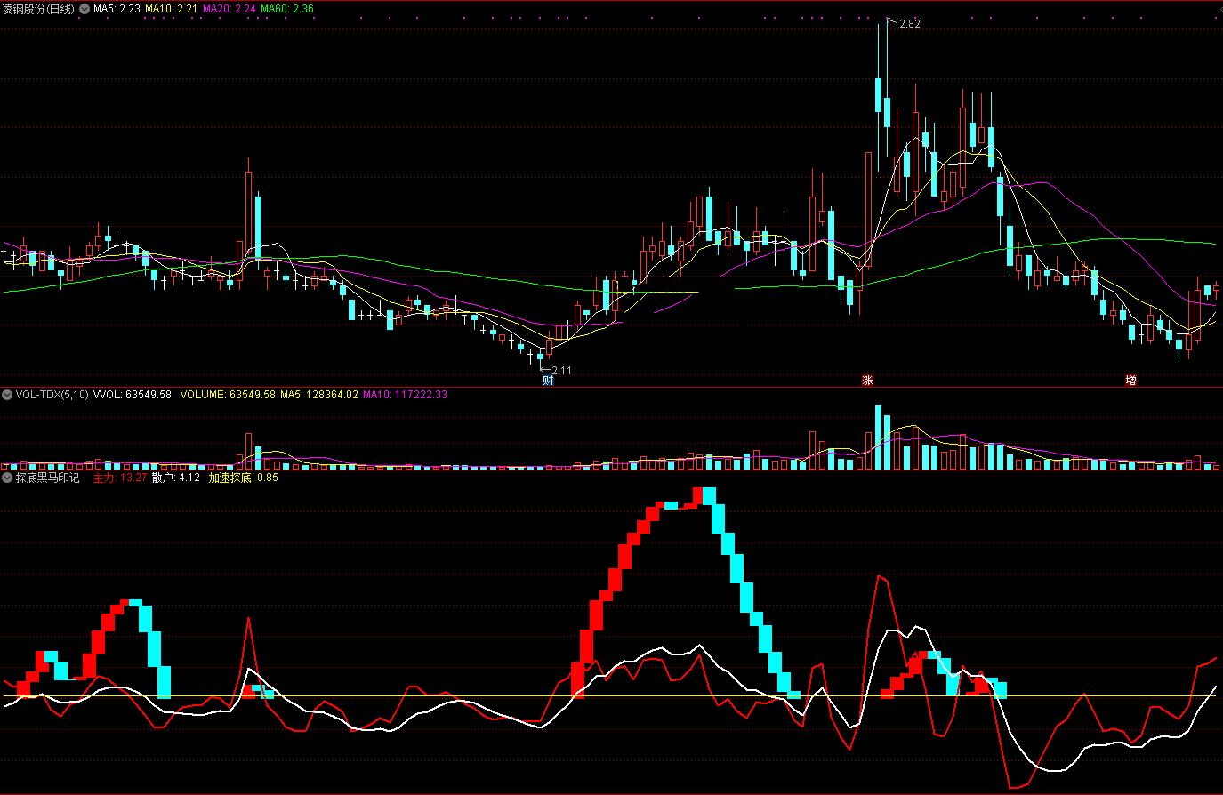 探底黑马印记指标（副图 通达信 截图）取高低价的移动曲线，发现下探回升黑马记号