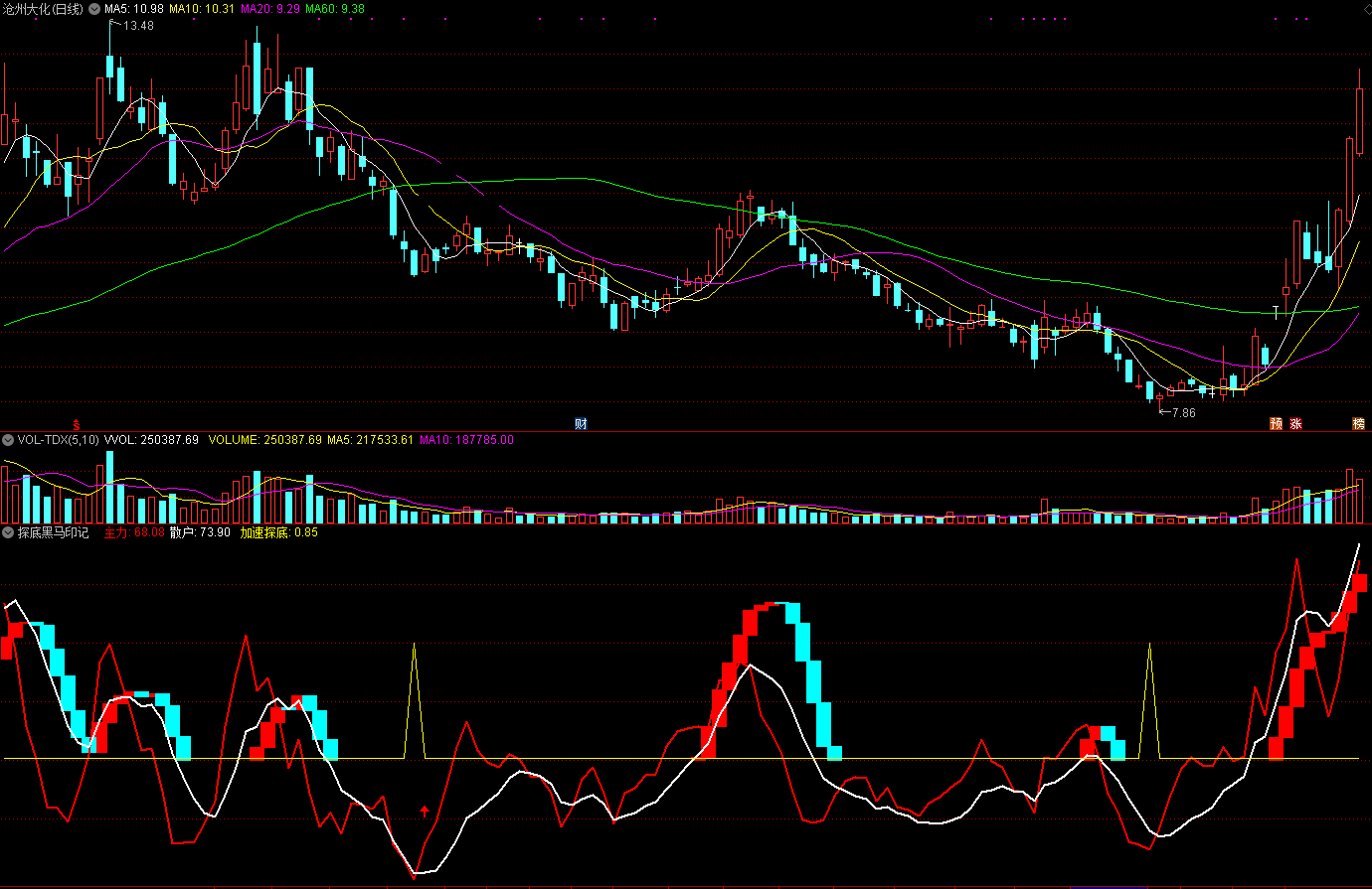 探底黑马印记指标（副图 通达信 截图）取高低价的移动曲线，发现下探回升黑马记号